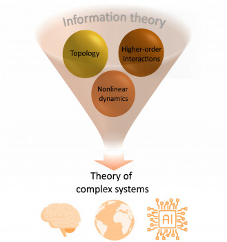The emerging field of higher-order topological dynamics of complex systems