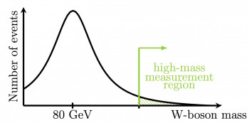 Sketch showing the W-boson mass distribution. The measurement presented in this new result measures the cross-section for W bosons well above the peak region for the first time. (Image: ATLAS Collaboration/CERN)